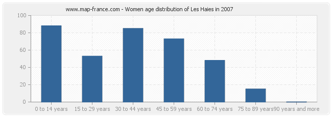 Women age distribution of Les Haies in 2007